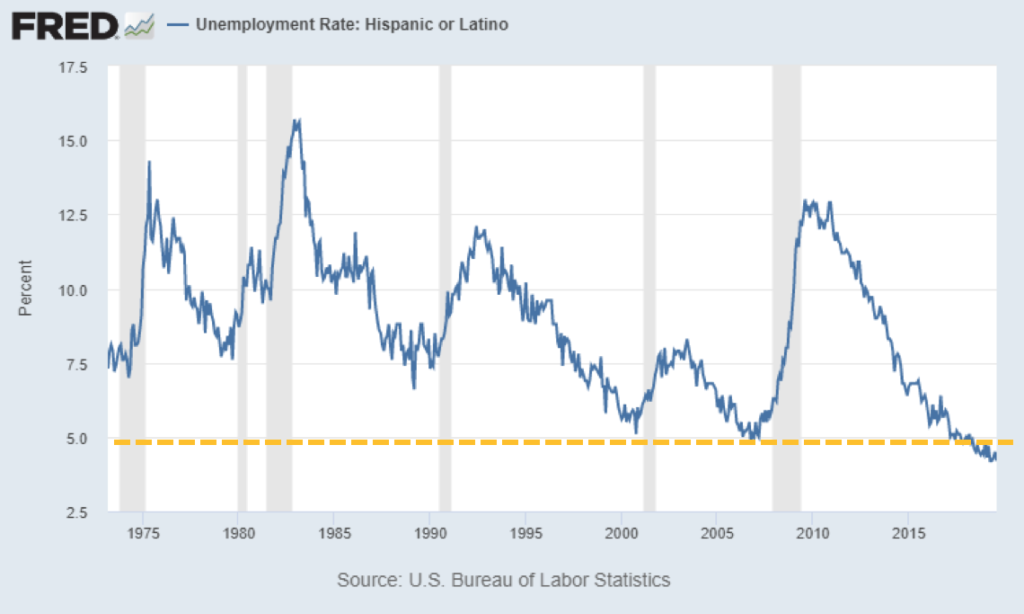 Chart showing unemployment rate of Hispanic or Latinos from 1975 to 2020