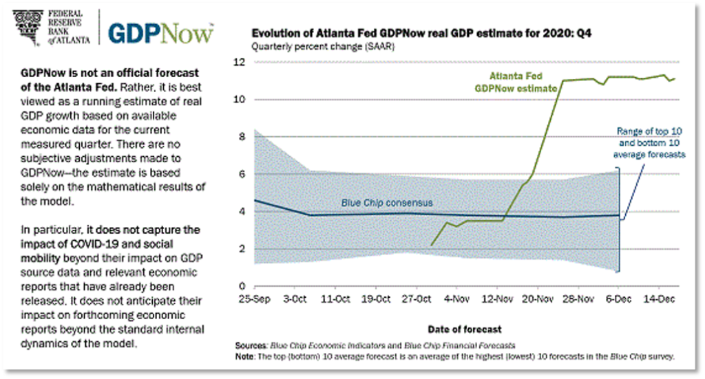 Chart showing GDP estimate from Blue Chip consensus