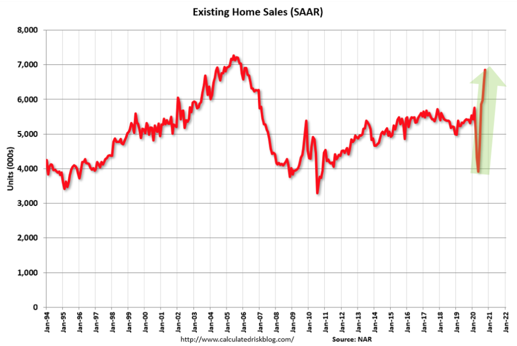 Chart showing number of existing home sales since 1994