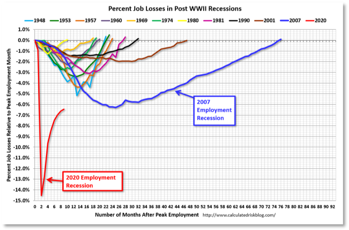 Chart showing percent job losses in post WWII recessions.