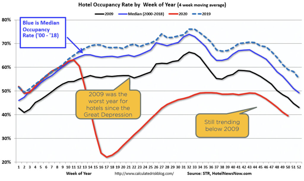 Chart showing hotel occupancy rate by week in 2009, 2019, and 2020