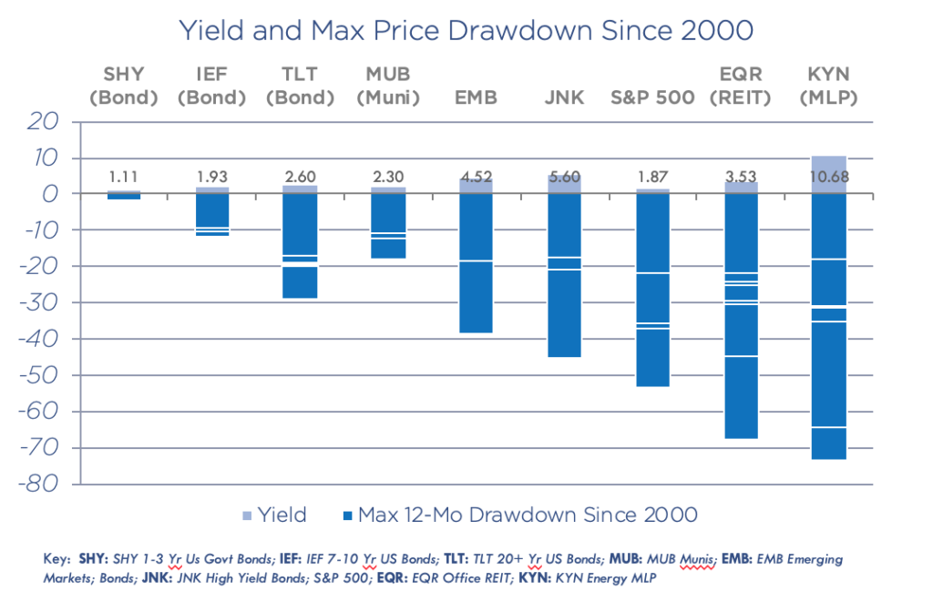 Chart showing yield and max price drawdowns in the stock market since 2000