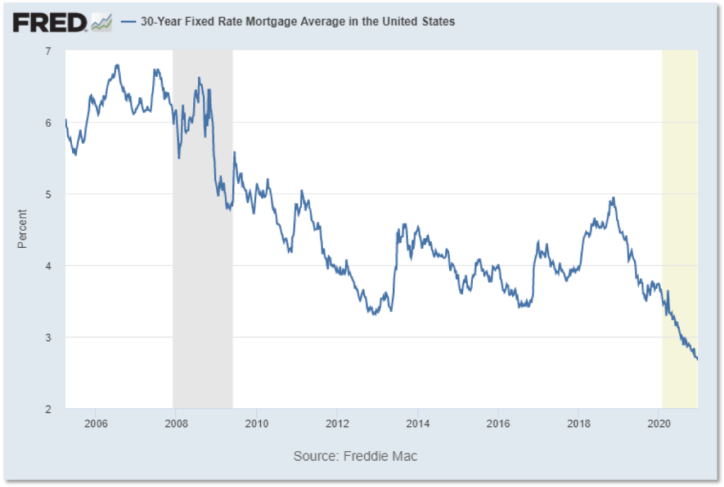 Chart showing 30-year fixed rate mortgage interest rates