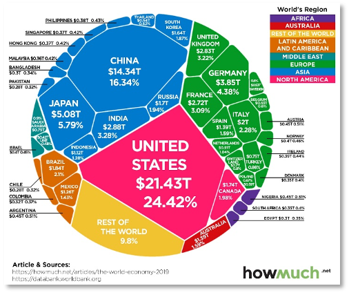 Chart showing global GDP by country