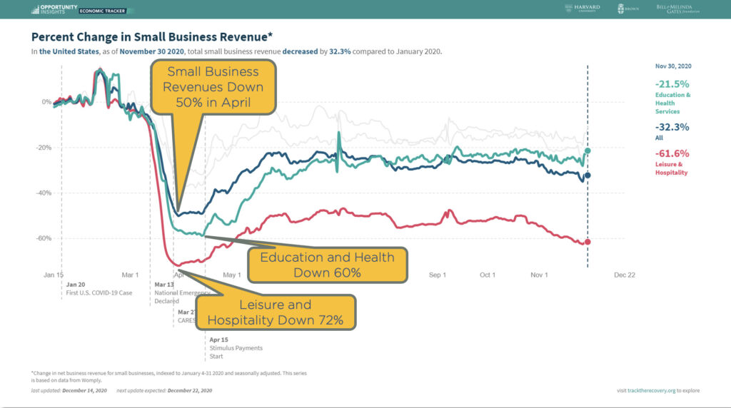 Chart showing percent change in small business revenue