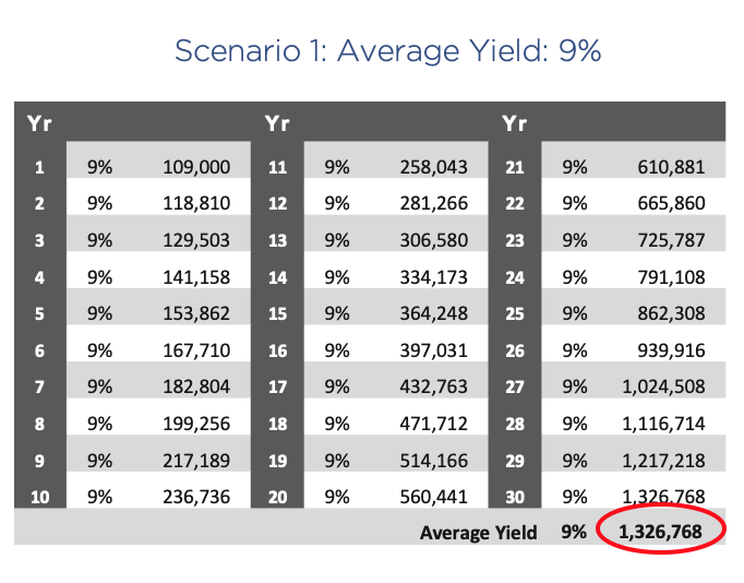 Chart showing compounded return on a $100,000 investment over 30 years with a consistent 9% yield