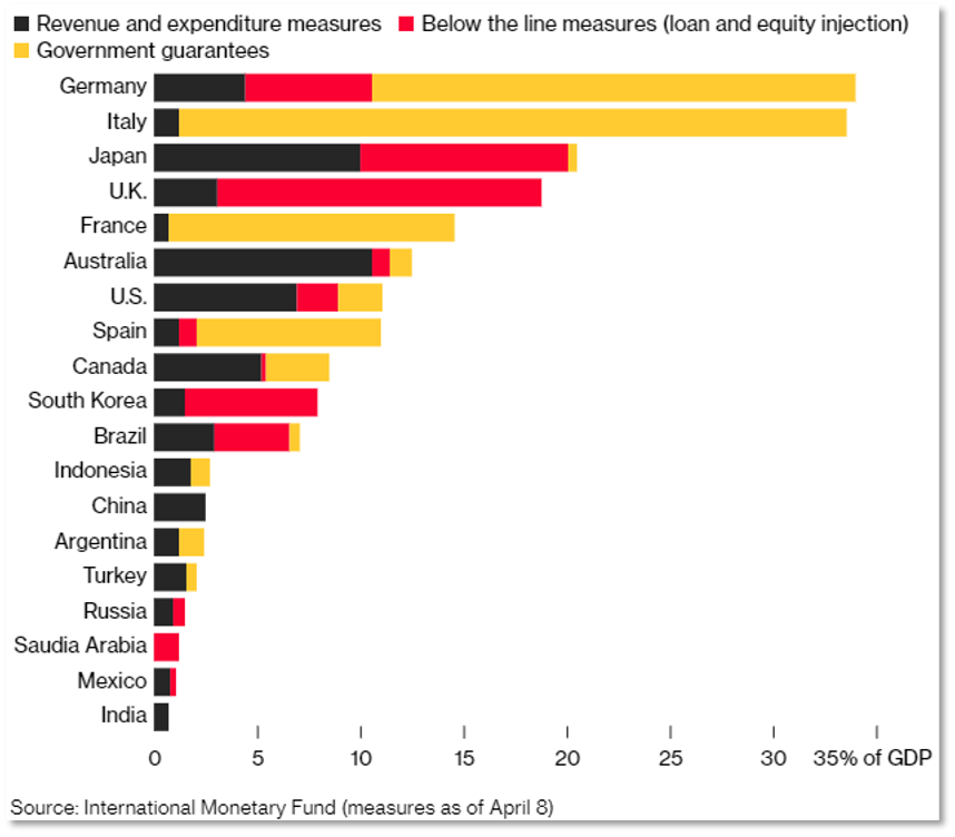 Chart showing global stimulus measures by country