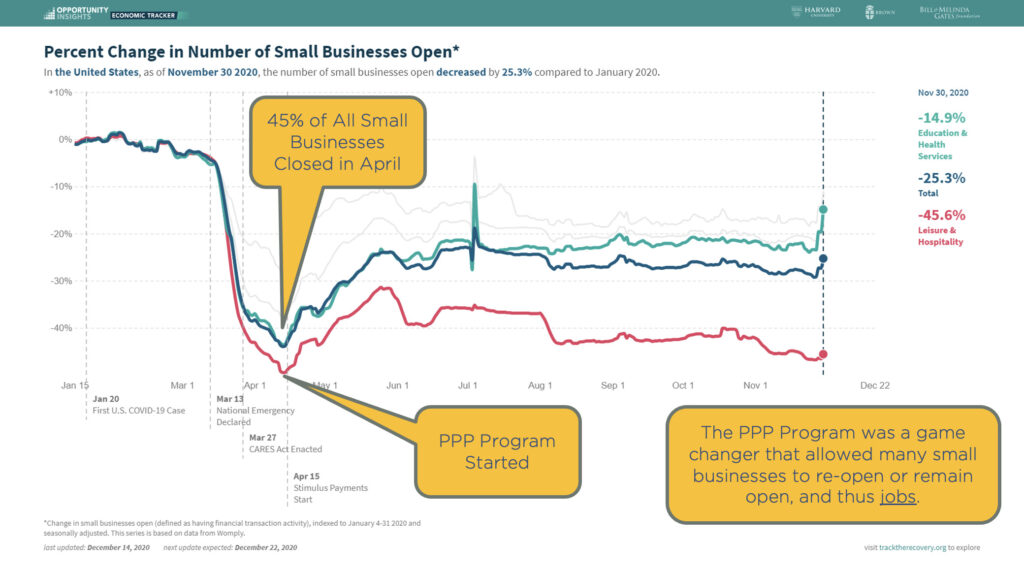 Chart showing percent of small businesses that are still closed