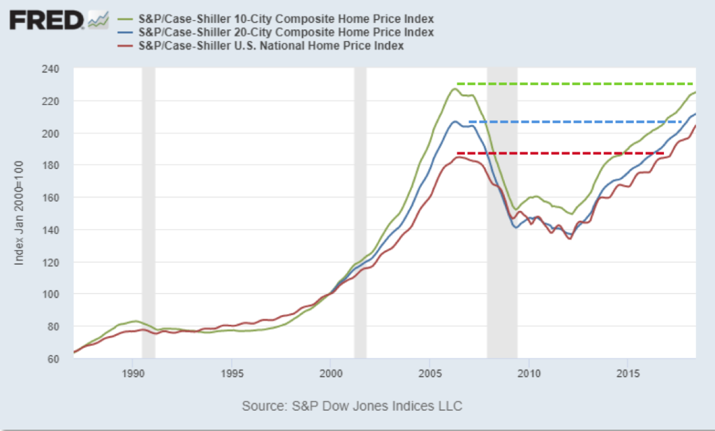 Chart showing housing prices by metro area