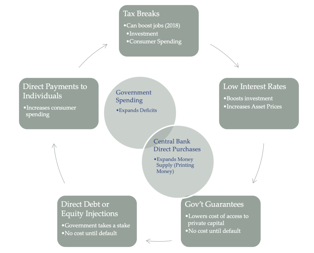 Chart showing different government stimulus measures