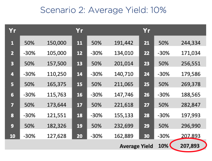 Chart showing compounded return on a $100,000 investment over 30 years with a volatile 10% average yield