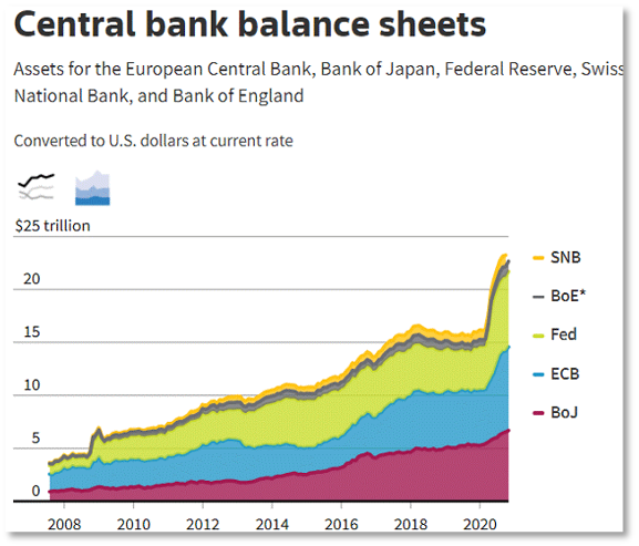 Chart showing central bank balance sheets from 2008 to 2020