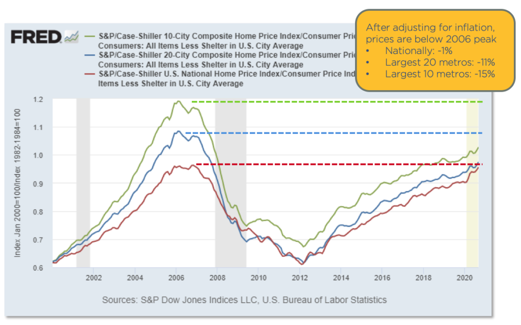 Chart showing house prices by metro area after adjusted for inflation