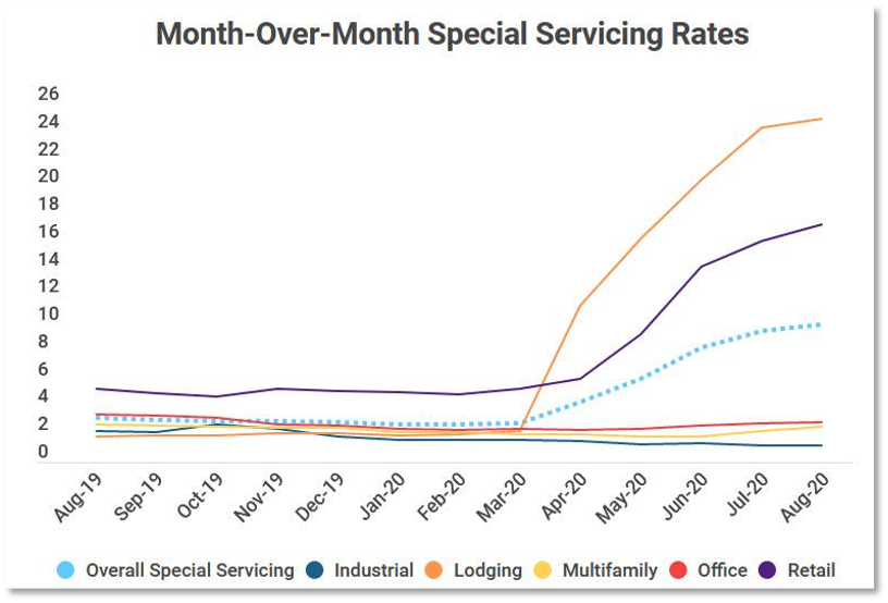 Chart showing special servicing rates in hard-hit sectors