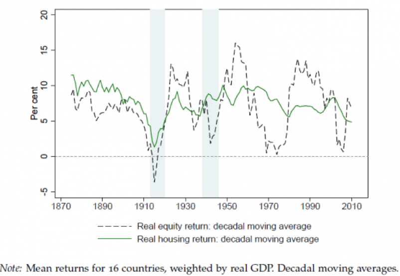 Chart showing the rate of return on real estate vs the stock market over 150 years.