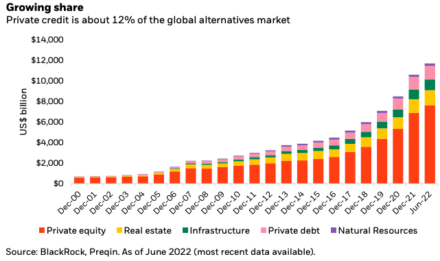 Chart showing the growth of private credit in the alternative investment market.