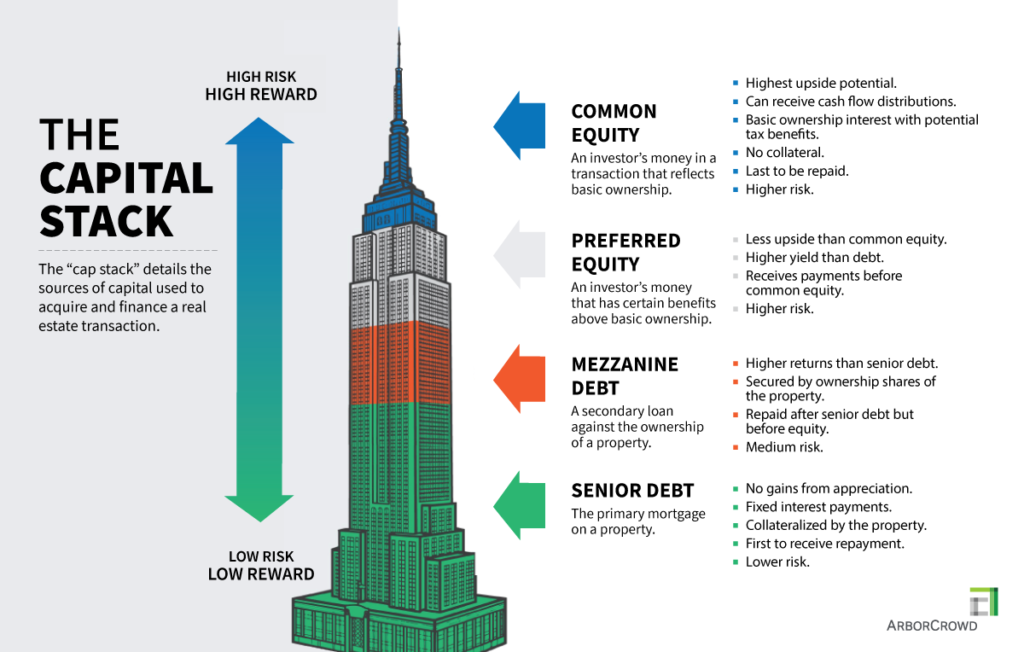 Graphic shows the breakdown of the capital stack in alternative investments.